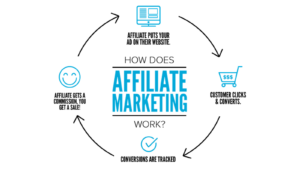 affiliate marketing working